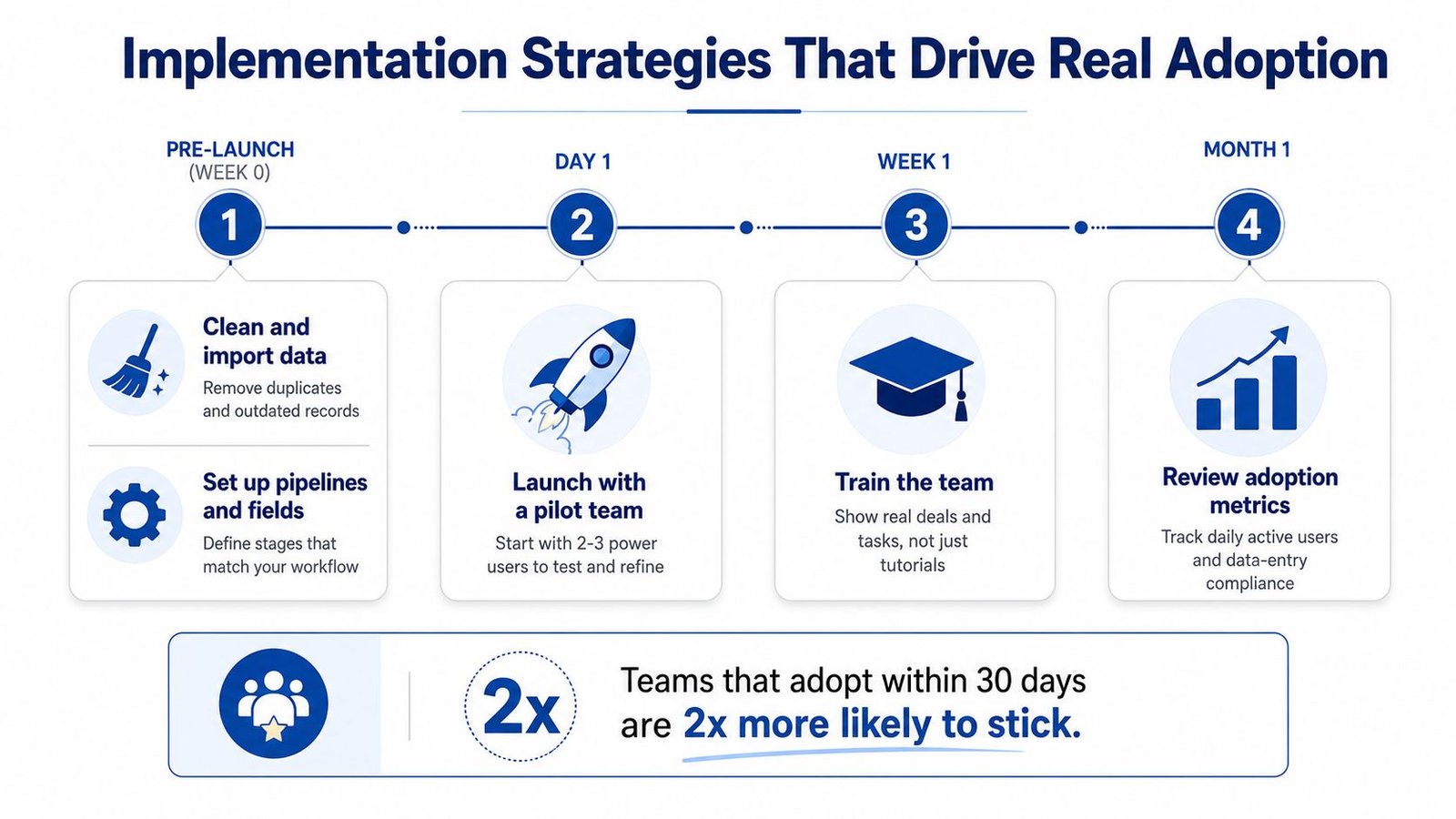 A strategic timeline infographic showing steps for implementing CRM software to drive team adoption over thirty days.