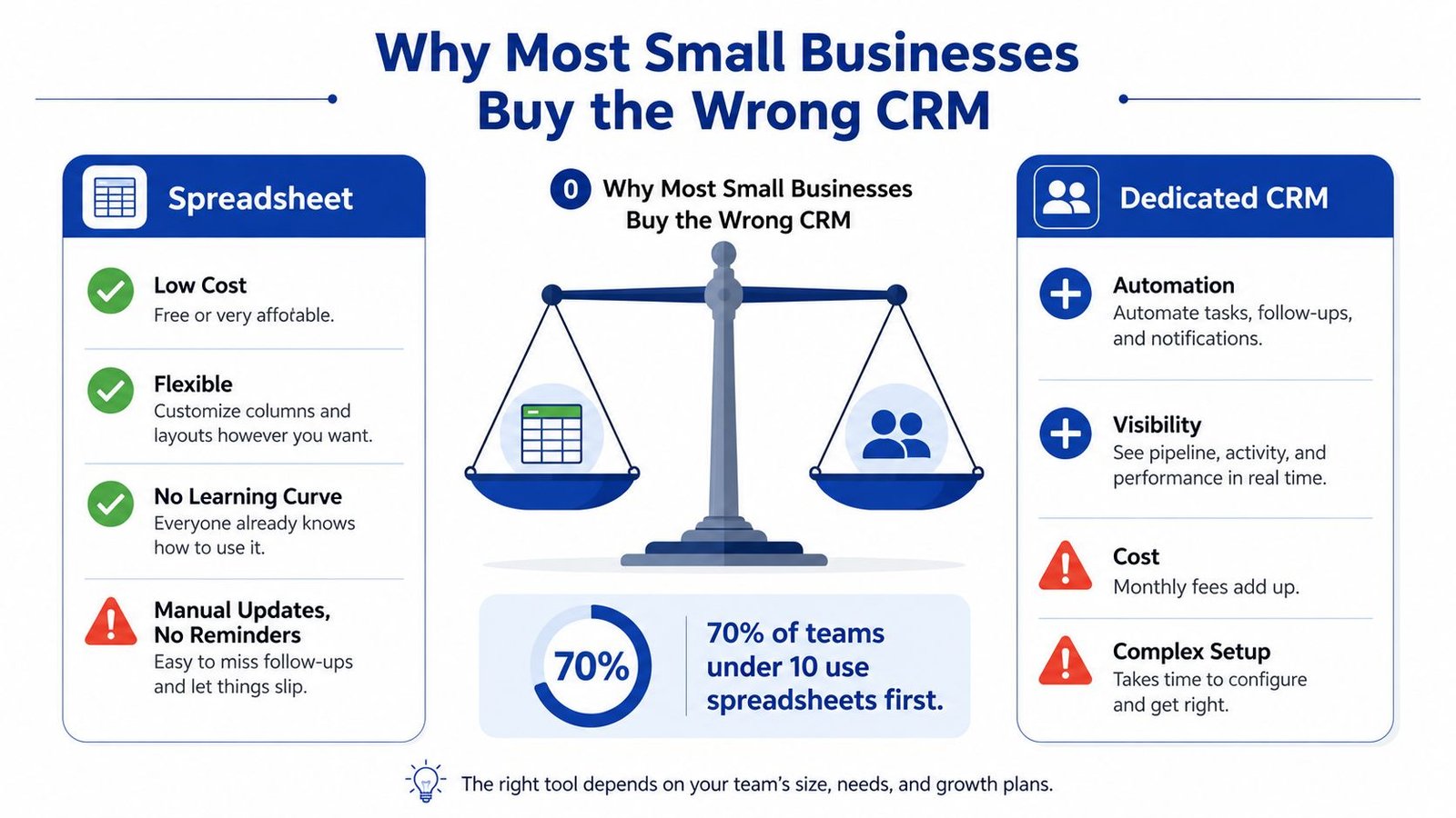 An infographic comparing spreadsheets and dedicated CRM software to explain why small businesses struggle to choose tools.