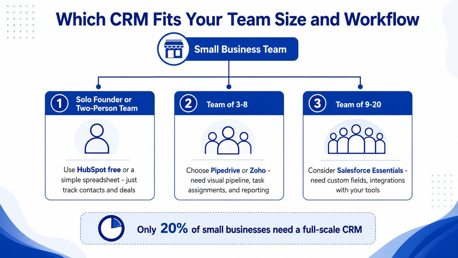 A flowchart guide illustrating how to choose the right CRM software based on team size.