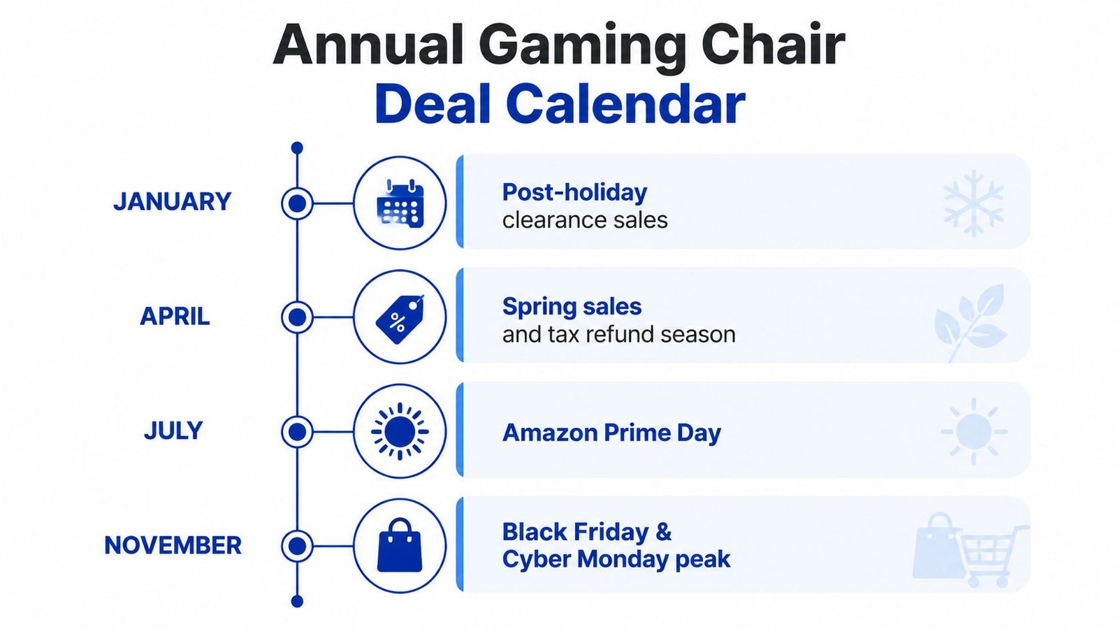 A timeline graphic showing the best times of the year to purchase gaming chairs on sale.
