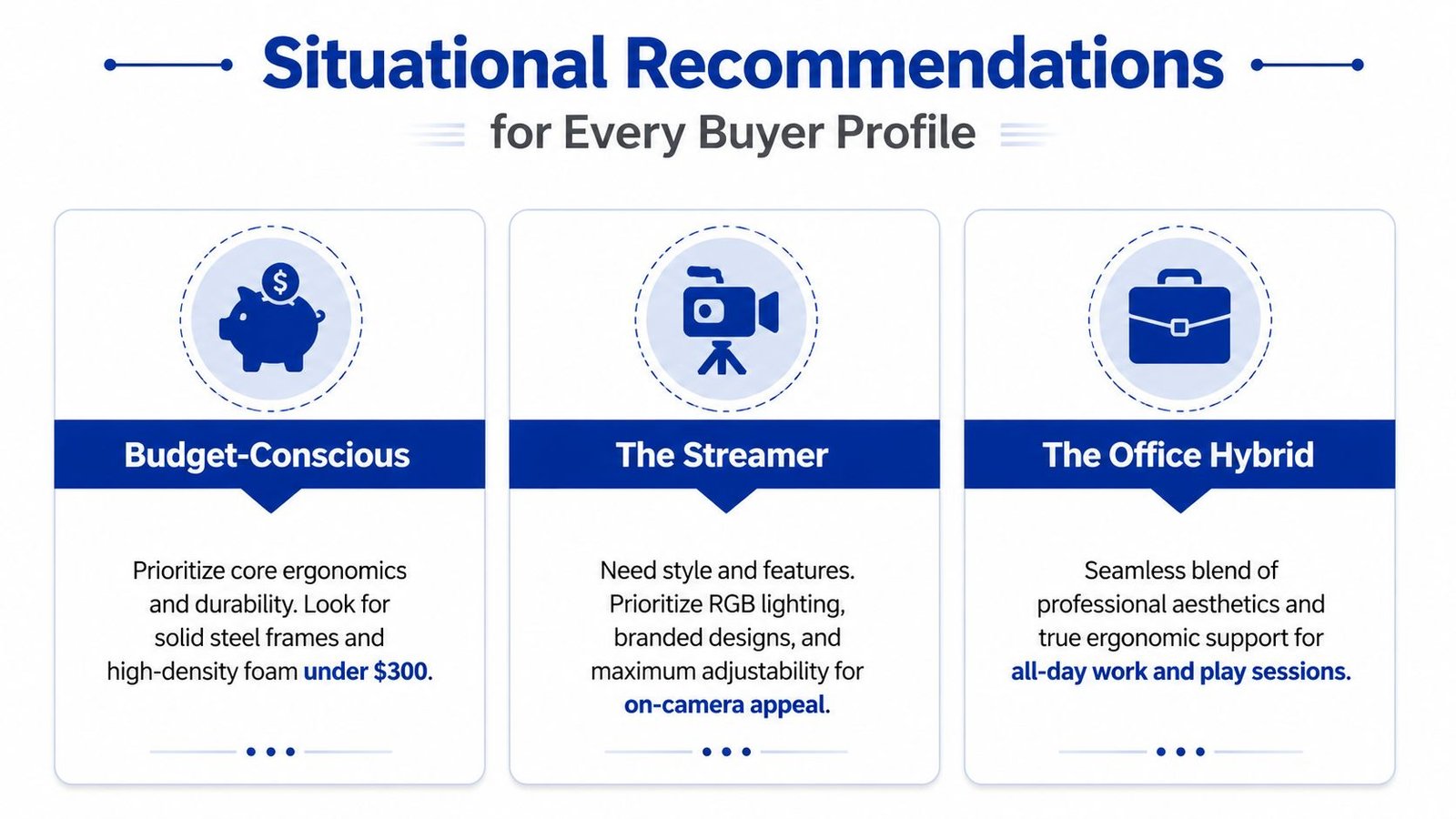 A graphic providing situational recommendations for gaming chair buyers, including budget-conscious, streamer, and office hybrid profiles.