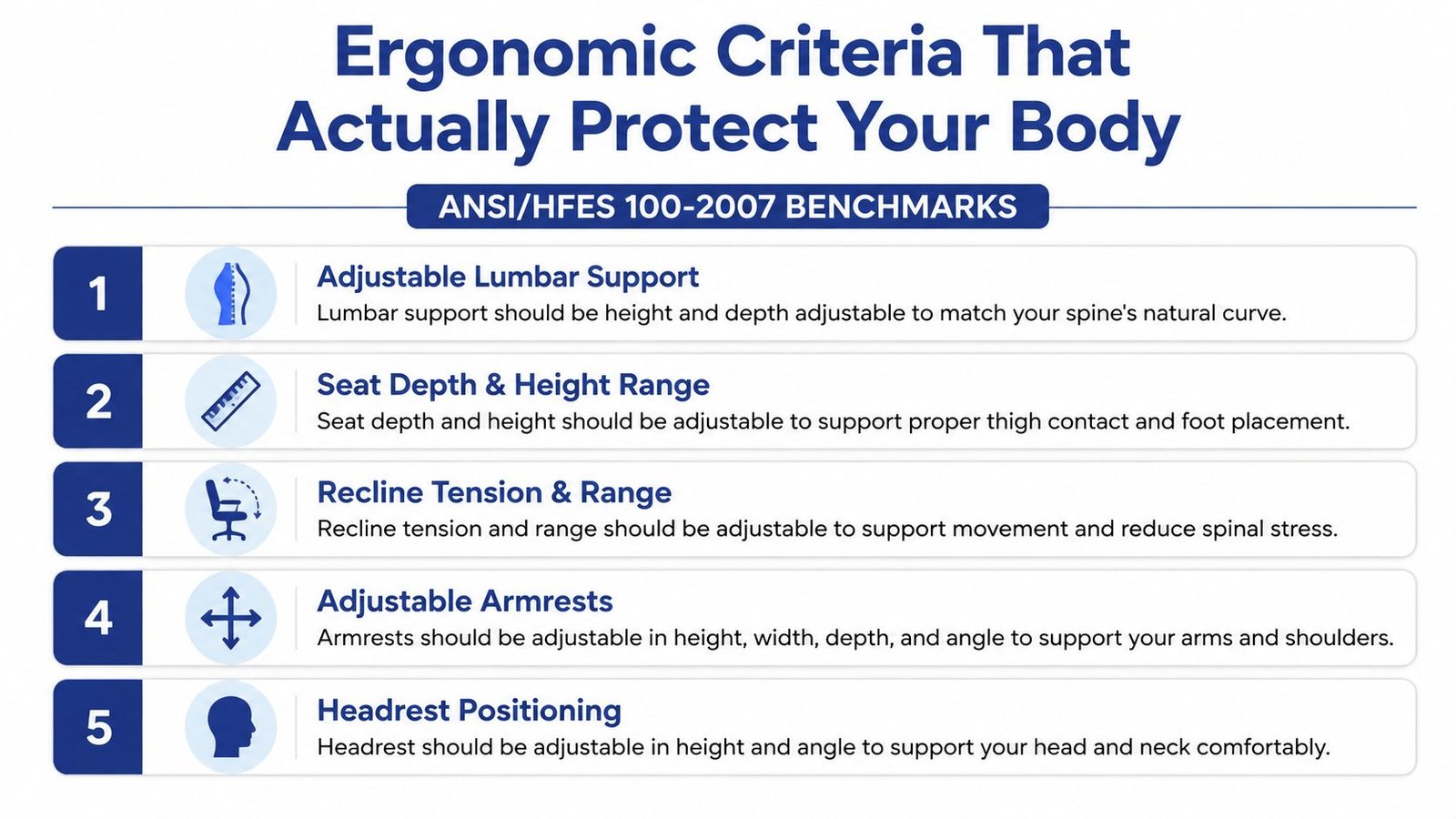 A list of five essential ergonomic criteria for office chairs based on ANSI/HFES 100-2007 benchmarking standards.