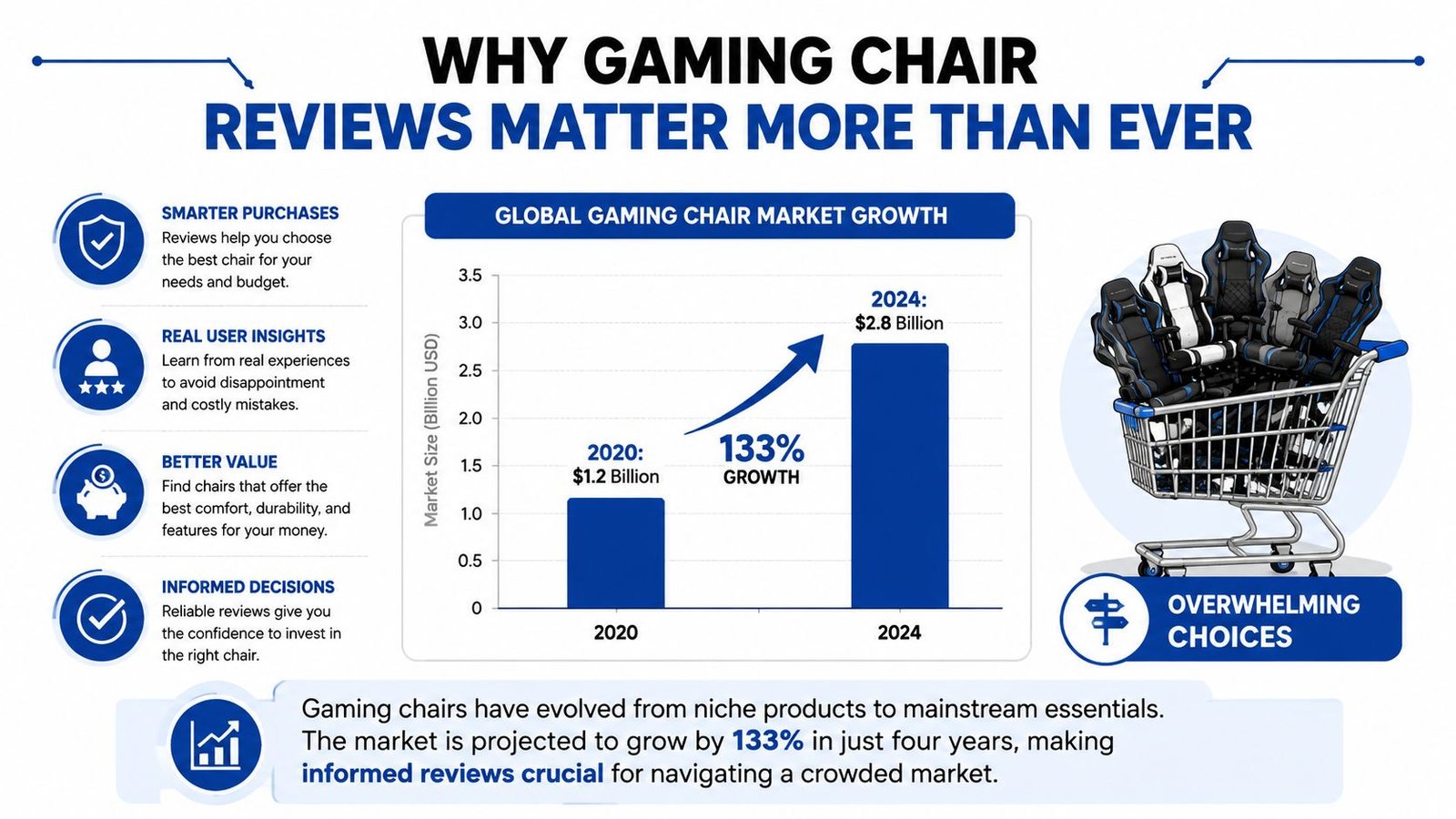 An infographic illustrating the rapid growth of the global gaming chair market and why consumer reviews are important.