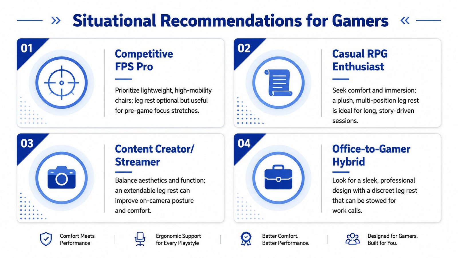 An infographic titled Situational Recommendations for Gamers detailing ideal chair features for four different gaming profiles.
